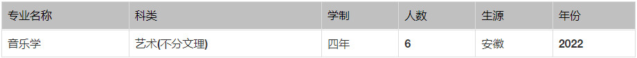 2022年石河子大学音乐类专业本科分省招生计划