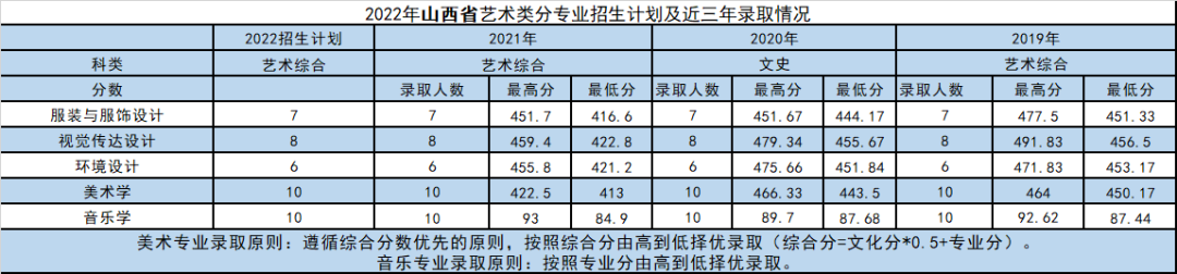 2022年大连外国语大学音乐类专业本科招生计划及近年录取情况