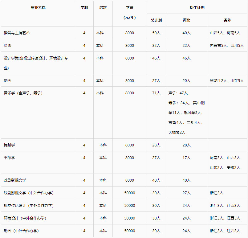 2022年河北大学音乐学、舞蹈学专业招生简章（含招生计划及录取原则）