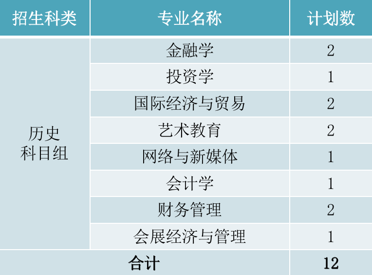 2022年厦门华厦学院本科音乐学等专业招生计划发布、院校代码、招生科类