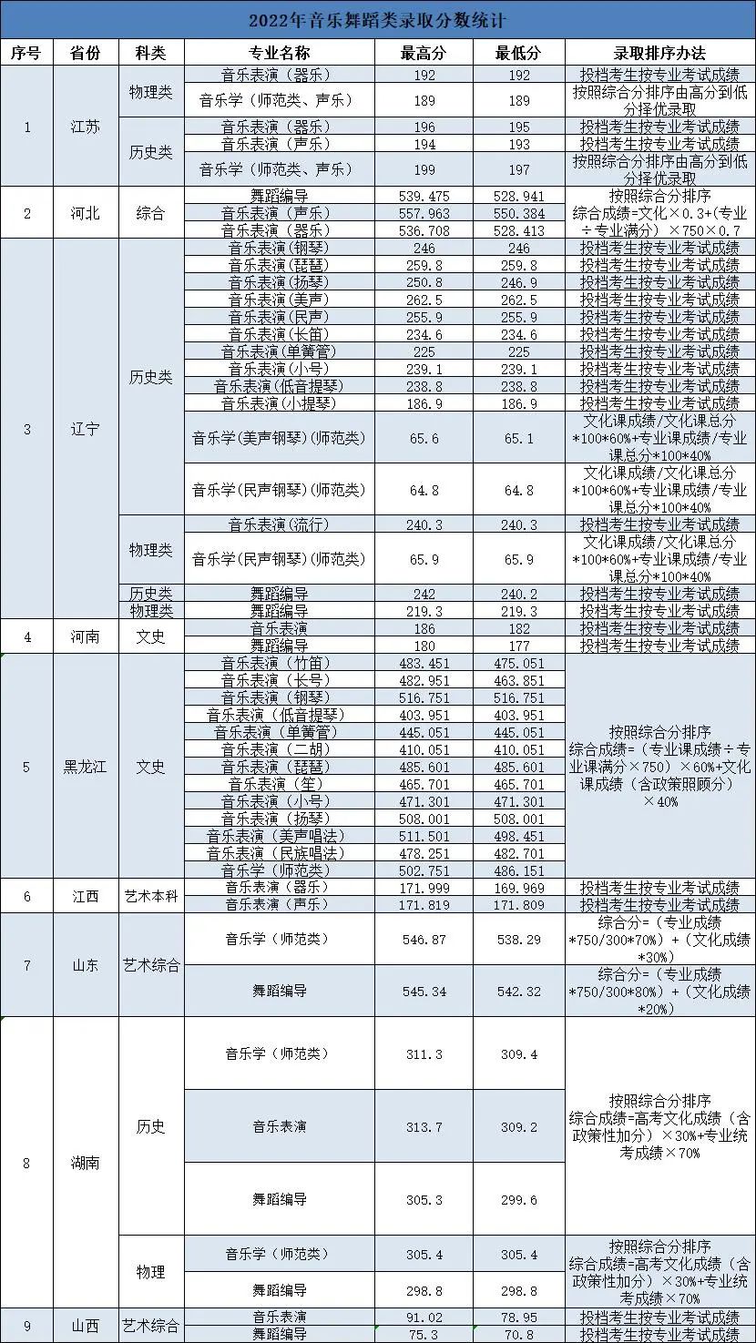 2022年大连大学音乐舞蹈类专业最新录取进展、分数统计、录取查询（持续更新中）