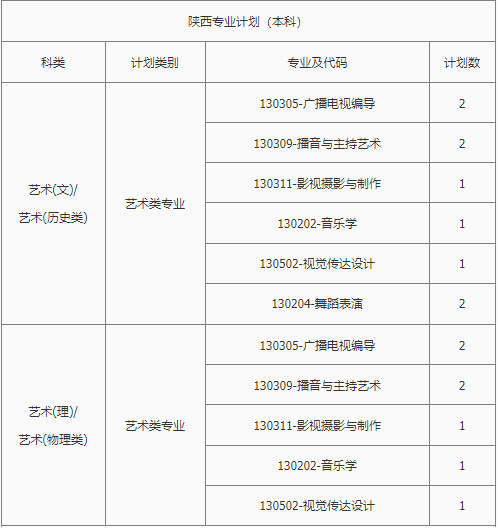 2022年南昌理工学院音乐学专业、舞蹈表演专业本科分省招生计划统计表