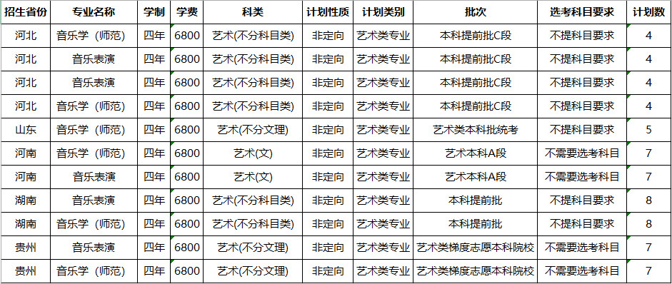 2022年扬州大学音乐表演、音乐学（师范）专业江苏省外分省招生计划