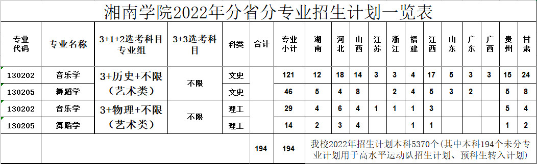 2022年湘南学院音乐学、舞蹈学专业本科分省招生计划一览表