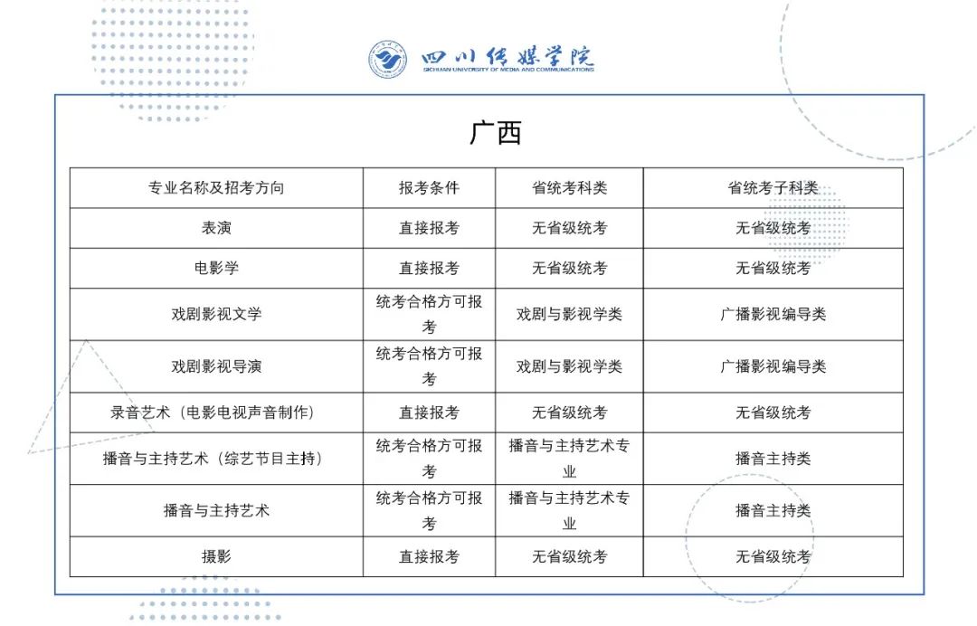 2022年四川传媒学院艺术类校考专业与省级统考科类对照关系表