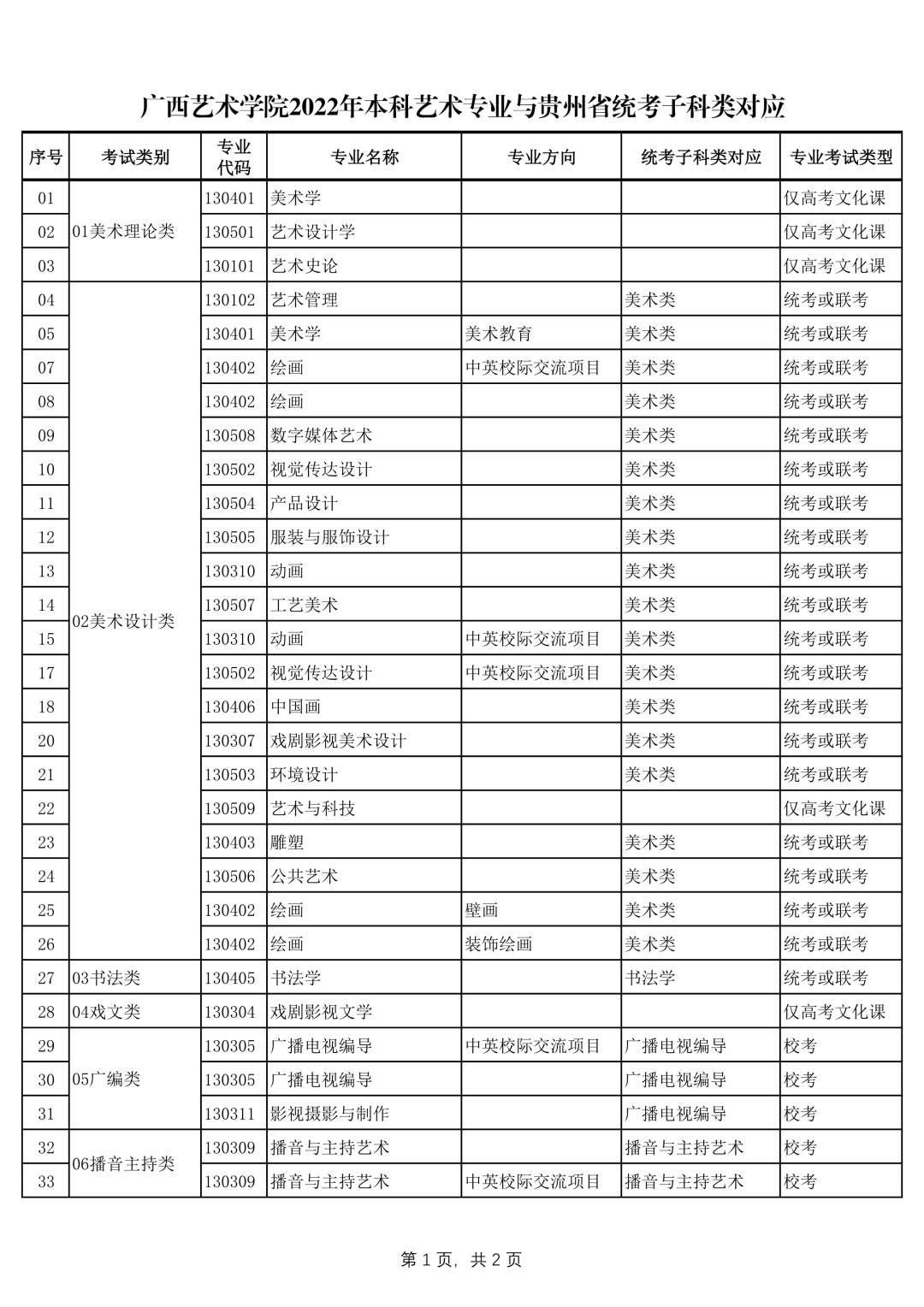 广西艺术学院2022年本科艺术类招生专业与各省统考类别对应的通知