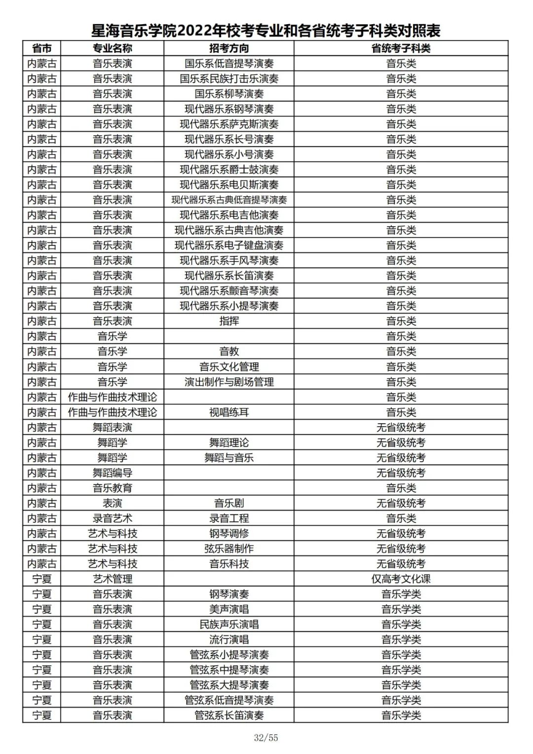 2022年星海音乐学院校考专业和各省统考子科类对照表