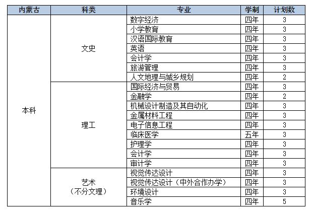 2022年九江学院音乐学、舞蹈学等专业分省招生计划