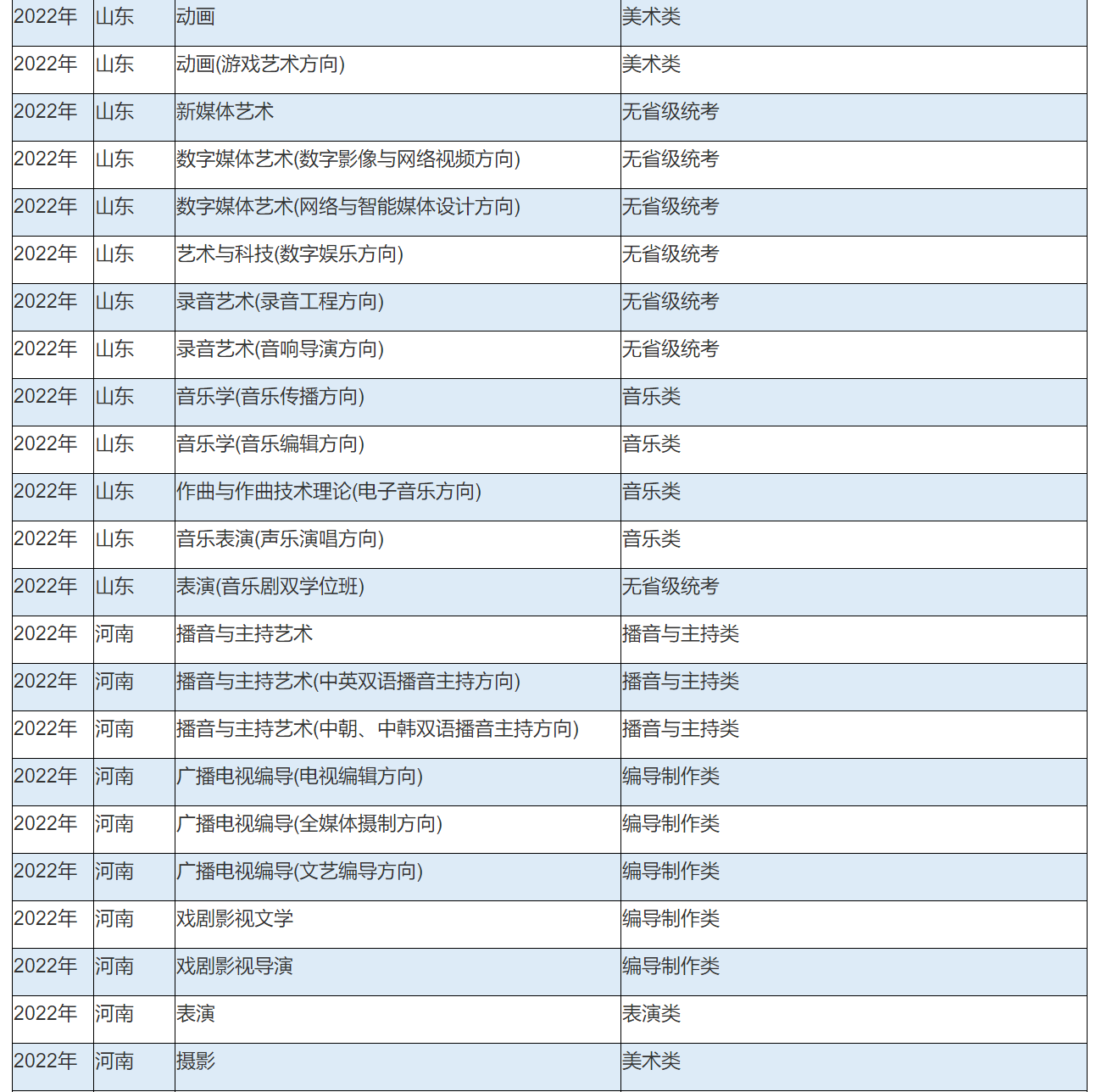 2022年中国传媒大学艺术类本科专业与省统考子科类对照关系