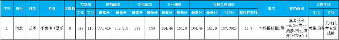 2022年西华师范大学音乐舞蹈类本科录取进程（持续更新中）