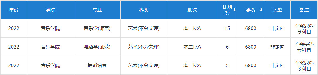 2022年淮阴师范学院分省音乐、舞蹈类专业招生计划