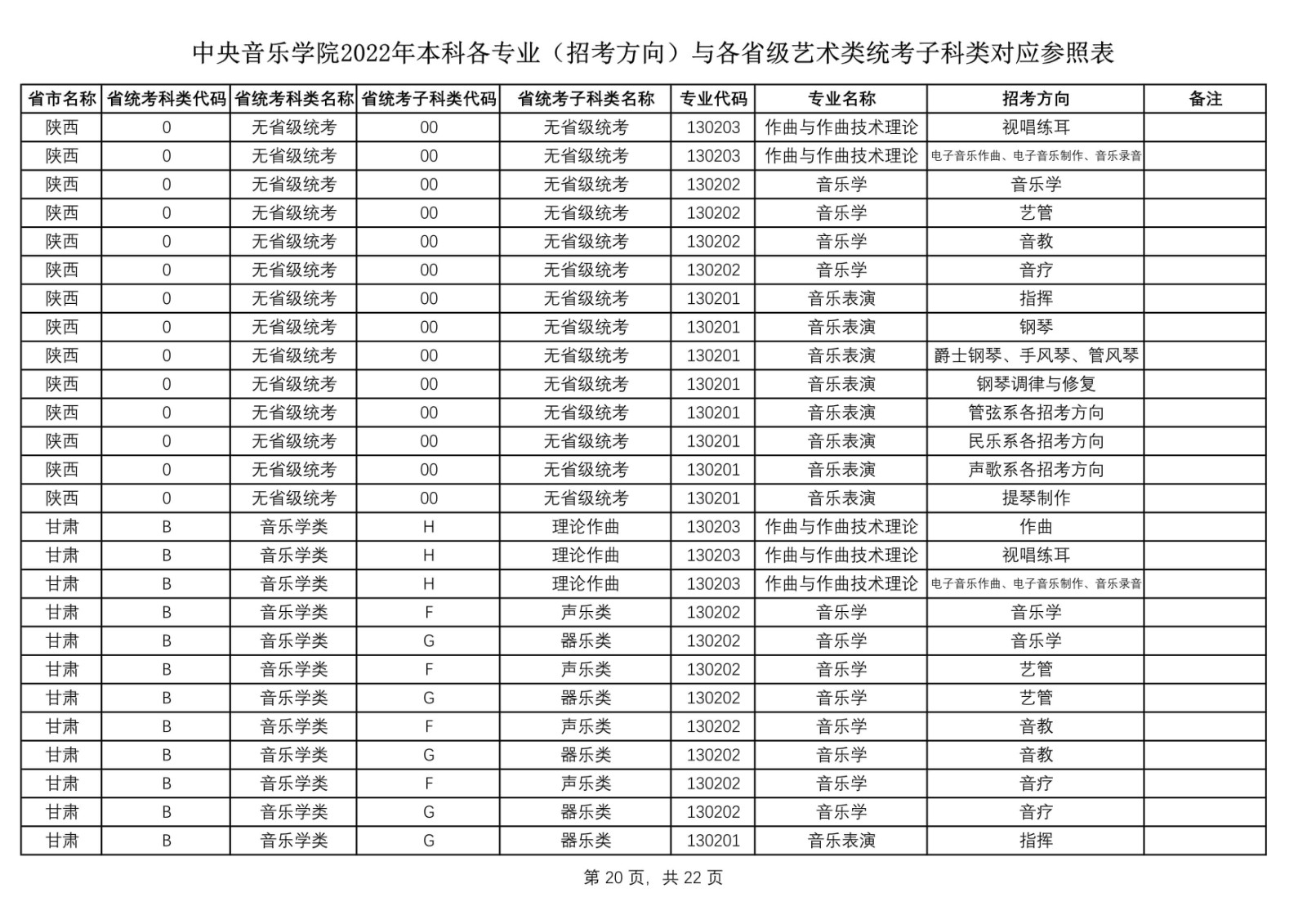 2022年中央音乐学院艺术类本科各专业（招考方向）与各省级艺术类统考子科类对应参照表