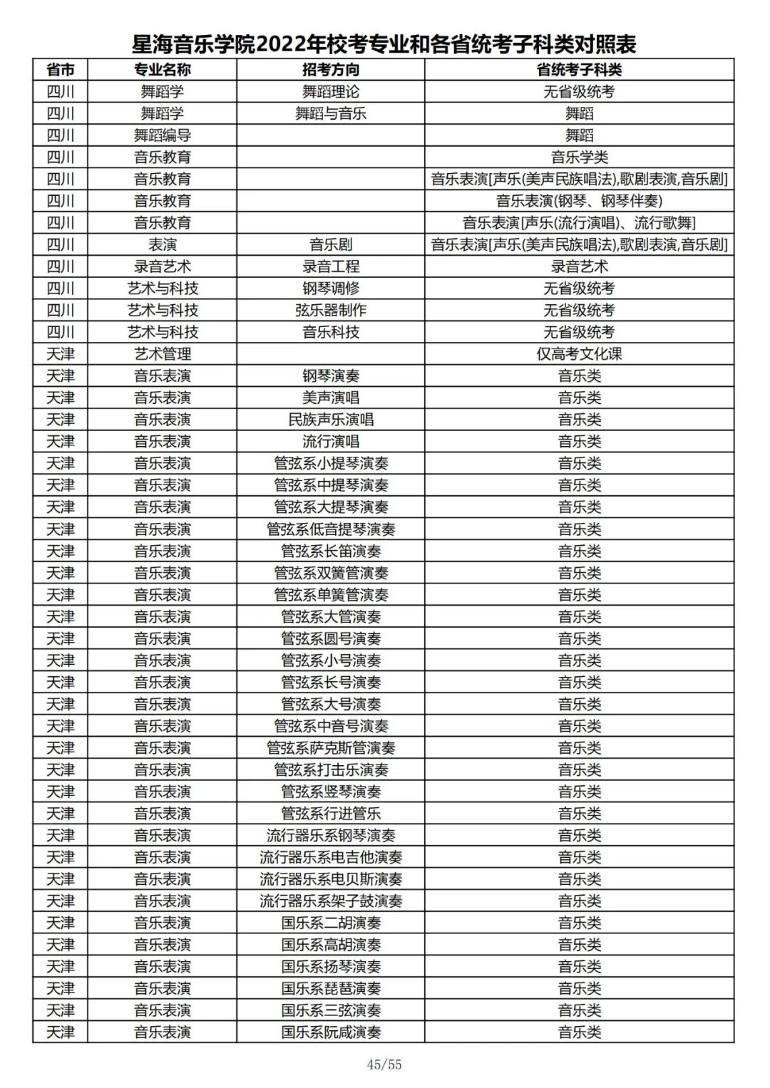 2022年星海音乐学院校考专业和各省统考子科类对照表