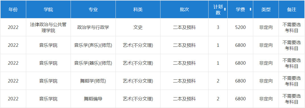 2022年淮阴师范学院分省音乐、舞蹈类专业招生计划