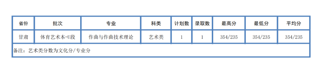 2022年西藏大学音乐类专业各省普高招生录取分数统计表（截至7月18日）