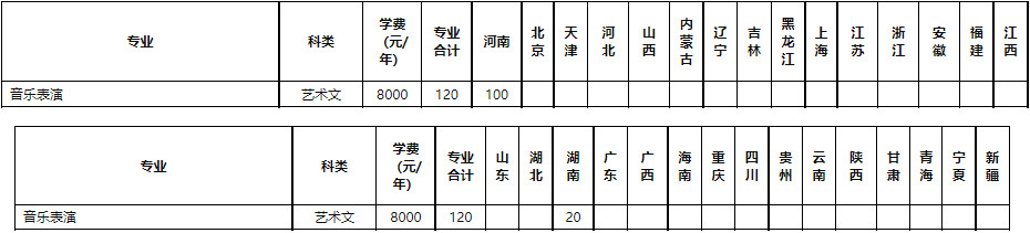 2022年洛阳理工学院音乐表演专业本科层次分省招生计划表