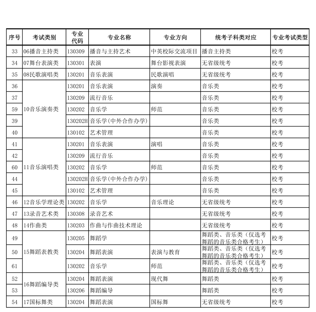 广西艺术学院2022年本科艺术类招生专业与各省统考类别对应的通知