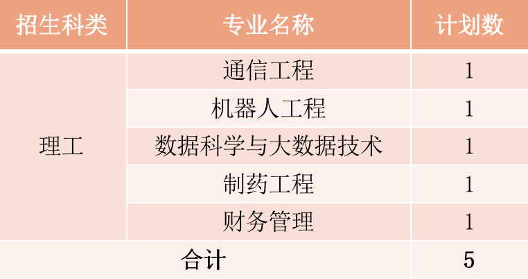 2022年厦门华厦学院本科音乐学等专业招生计划发布、院校代码、招生科类