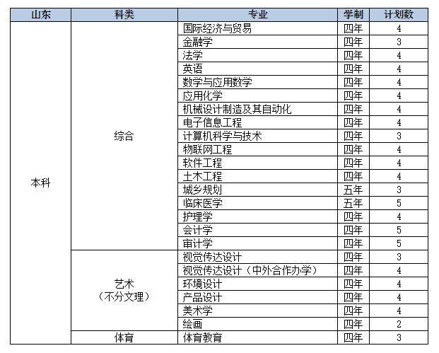 2022年九江学院音乐学、舞蹈学等专业分省招生计划