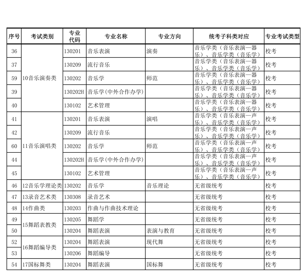 广西艺术学院2022年本科艺术类招生专业与各省统考类别对应的通知