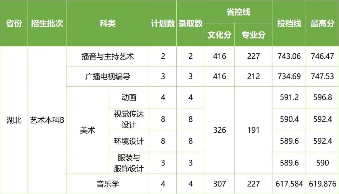 2022年长沙学院在各省份音乐、舞蹈类专业录取情况（持续更新中）