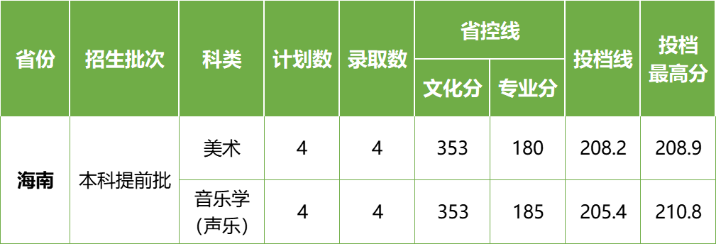 2022年长沙学院在各省份音乐、舞蹈类专业录取情况（持续更新中）