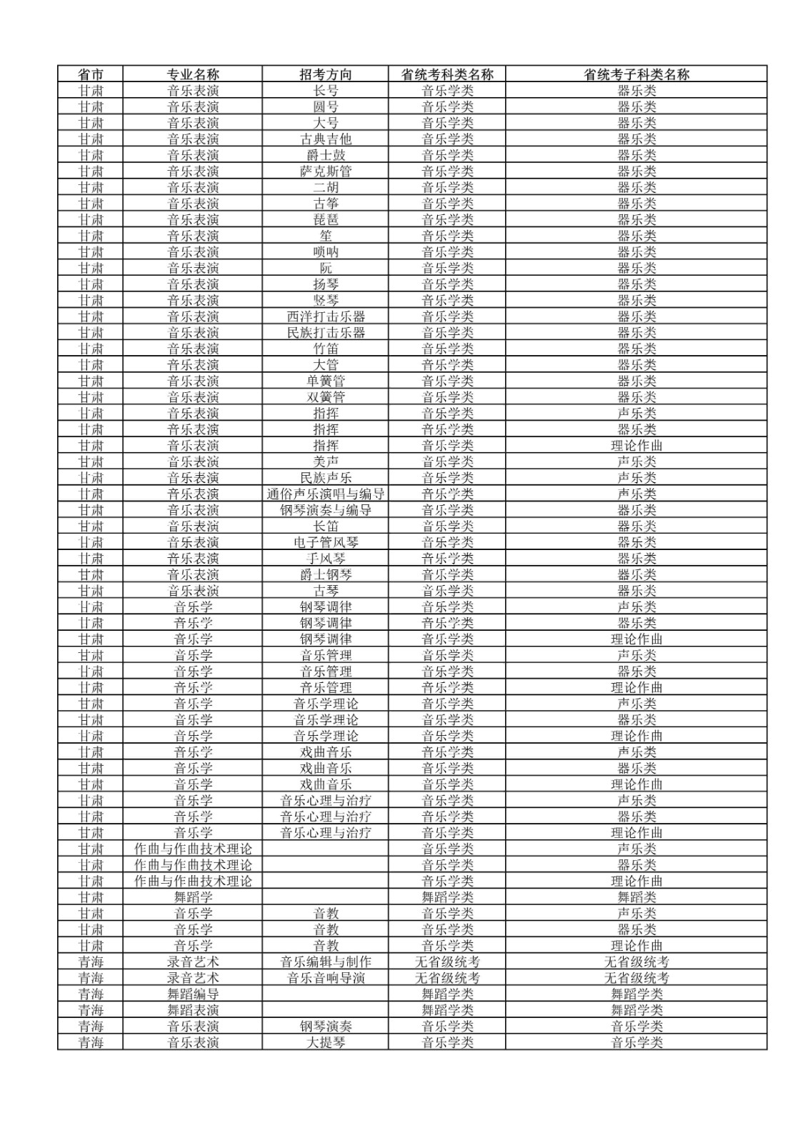 2022年武汉音乐学院普通本科招生专业和各省统考子科类对照表