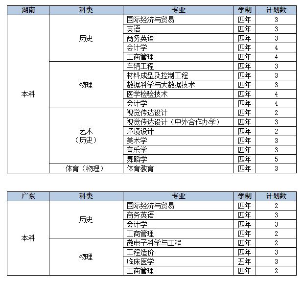 2022年九江学院音乐学、舞蹈学等专业分省招生计划