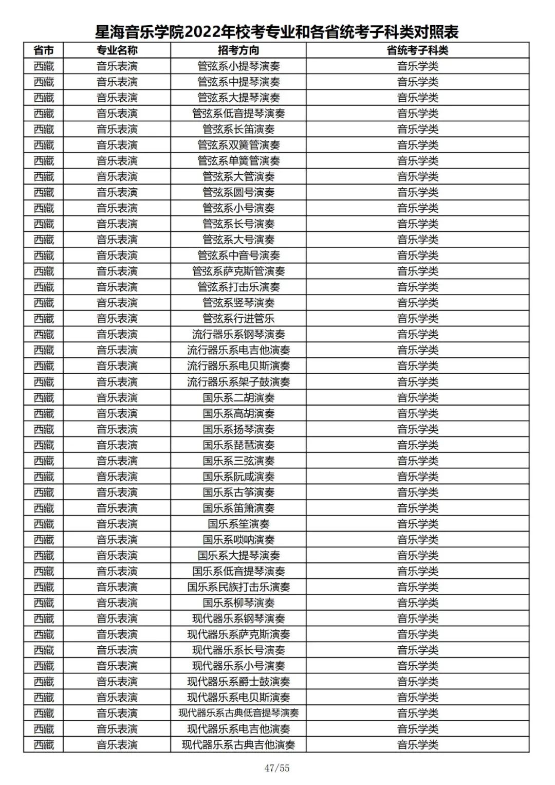 2022年星海音乐学院校考专业和各省统考子科类对照表