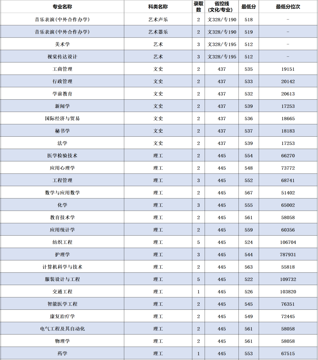 2022年南通大学音乐类专业全日制普通本科招生录取进程公布（截至7月27日）