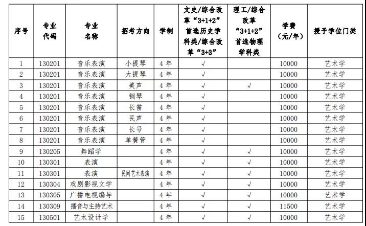 2022年辽宁大学音乐舞蹈类专业本科招生简章、招生专业及录取原则