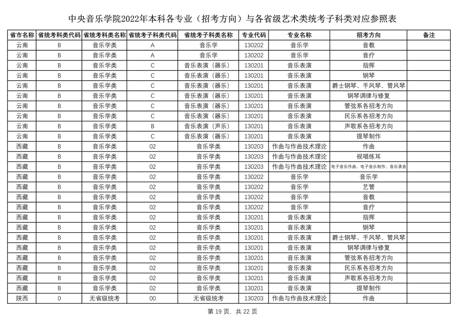 2022年中央音乐学院艺术类本科各专业（招考方向）与各省级艺术类统考子科类对应参照表