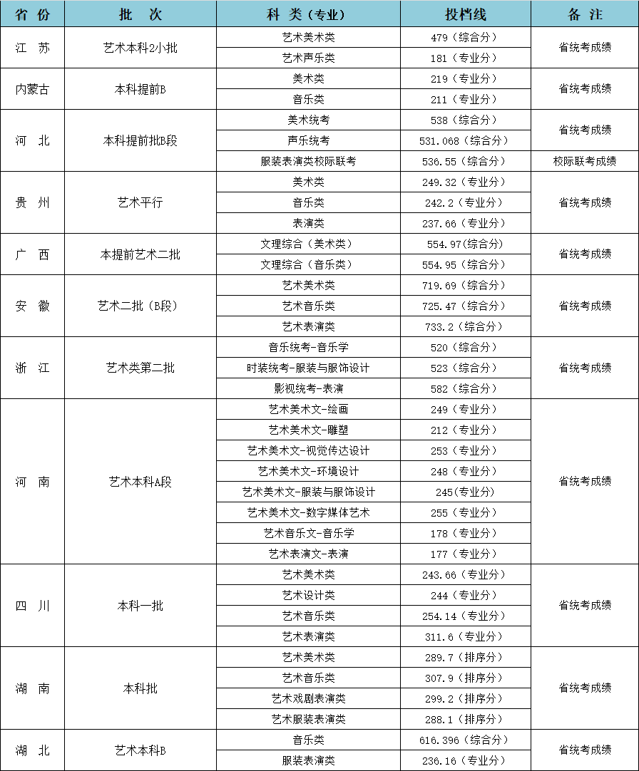 2022年闽江学院本科招生音乐类专业录取最新情况（持续更新中）