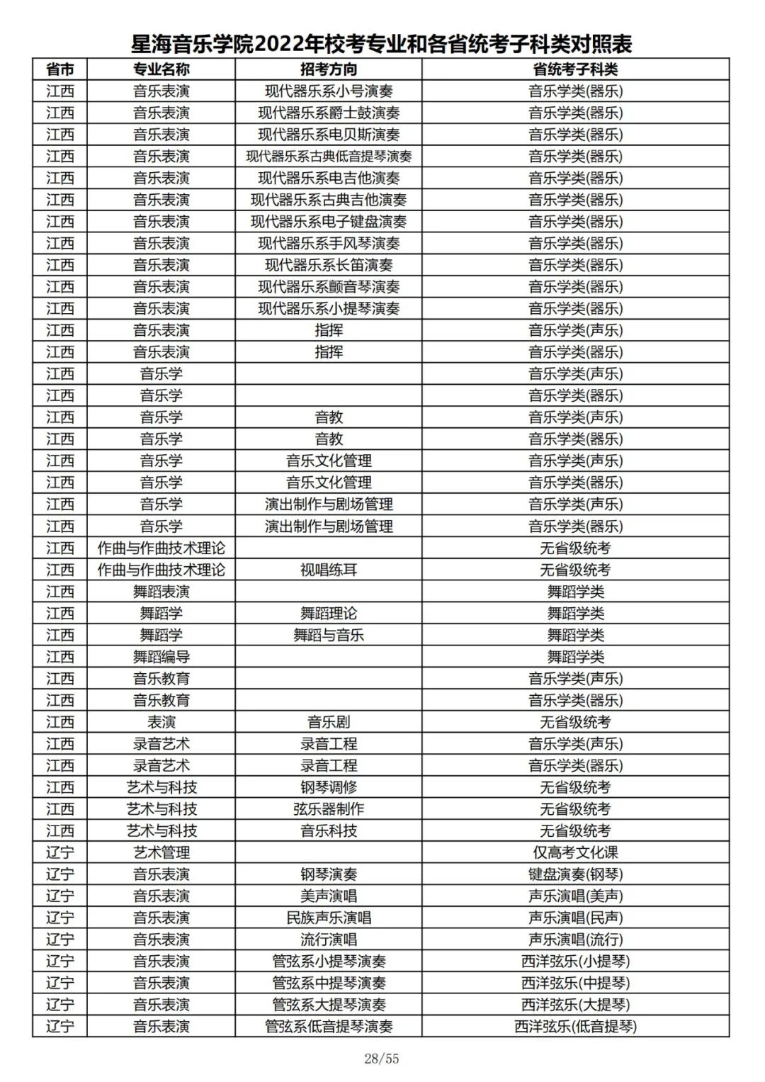 2022年星海音乐学院校考专业和各省统考子科类对照表