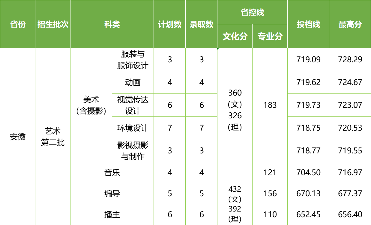 2022年长沙学院在各省份音乐、舞蹈类专业录取情况（持续更新中）