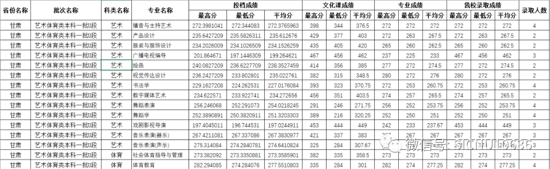 2022年四川师范大学在各省份音乐类、舞蹈类专业本科录取成绩及投档原则