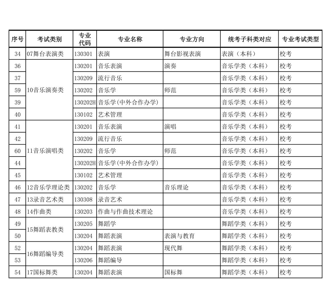 广西艺术学院2022年本科艺术类招生专业与各省统考类别对应的通知