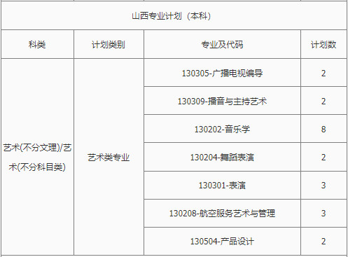 2022年南昌理工学院音乐学专业、舞蹈表演专业本科分省招生计划统计表