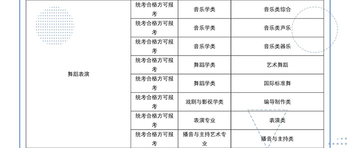 2022年四川传媒学院艺术类校考专业与省级统考科类对照关系表