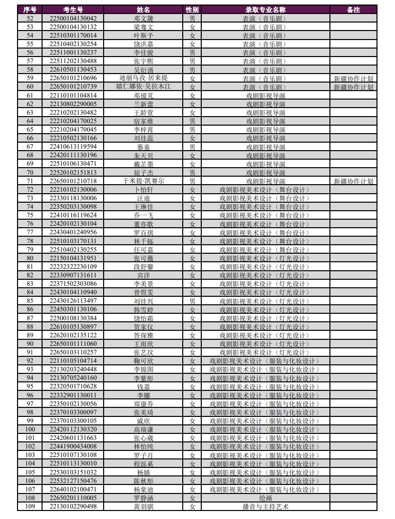 2022年上海戏剧学院音乐舞蹈类校考专业本科新生录取名单及各专业录取分数线