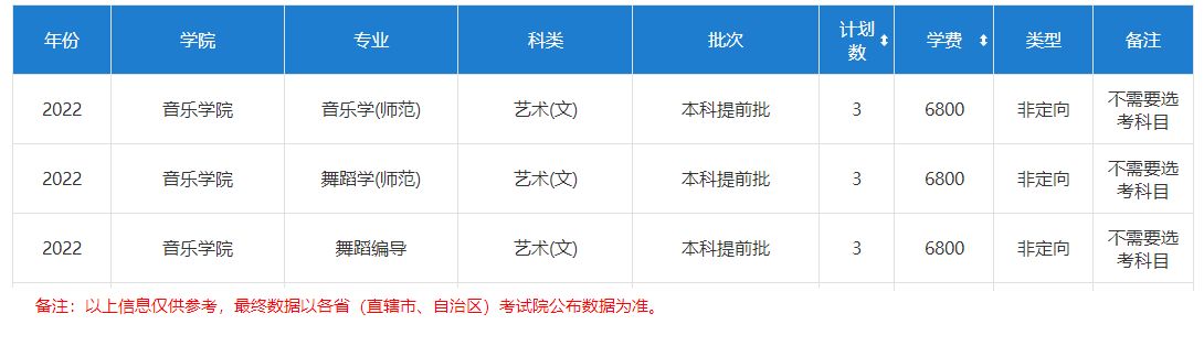 2022年淮阴师范学院分省音乐、舞蹈类专业招生计划