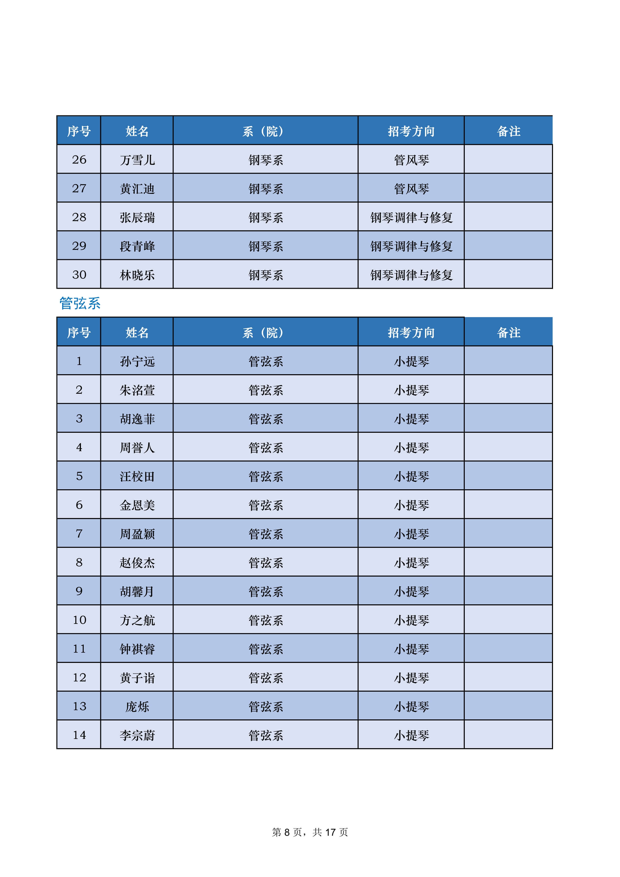 2022年中央音乐学院音乐类专业本科招生录取名单及录取分数线（不含上海考生和香港中学文凭考生）