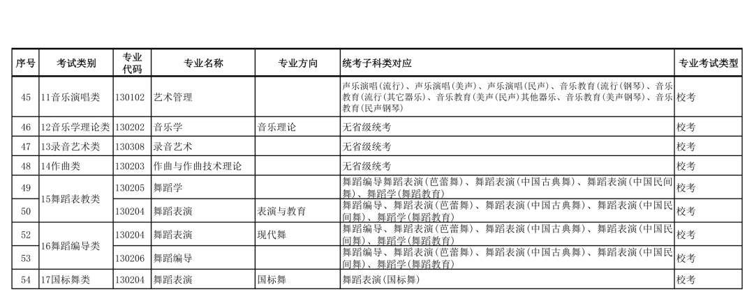 广西艺术学院2022年本科艺术类招生专业与各省统考类别对应的通知