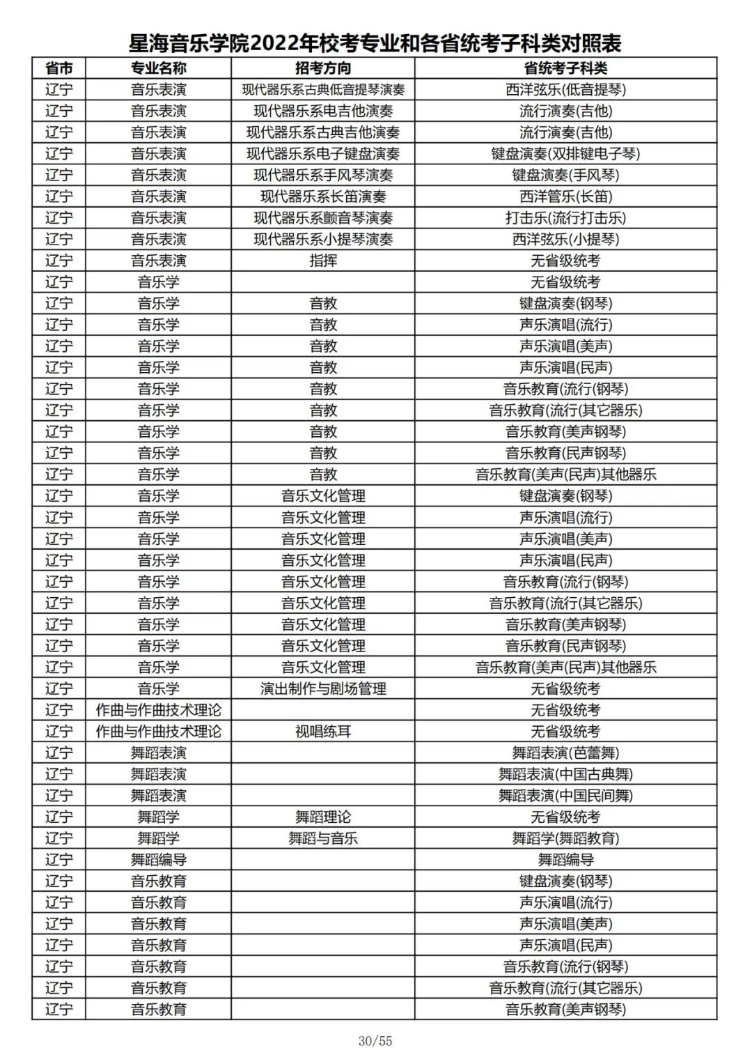 2022年星海音乐学院校考专业和各省统考子科类对照表