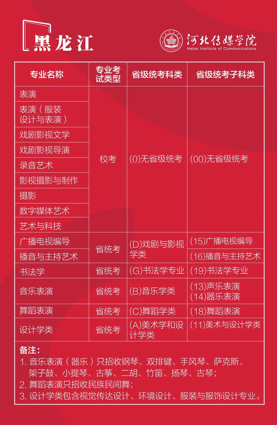 2022年河北传媒学院艺术类本科专业与省统考子科类对照关系