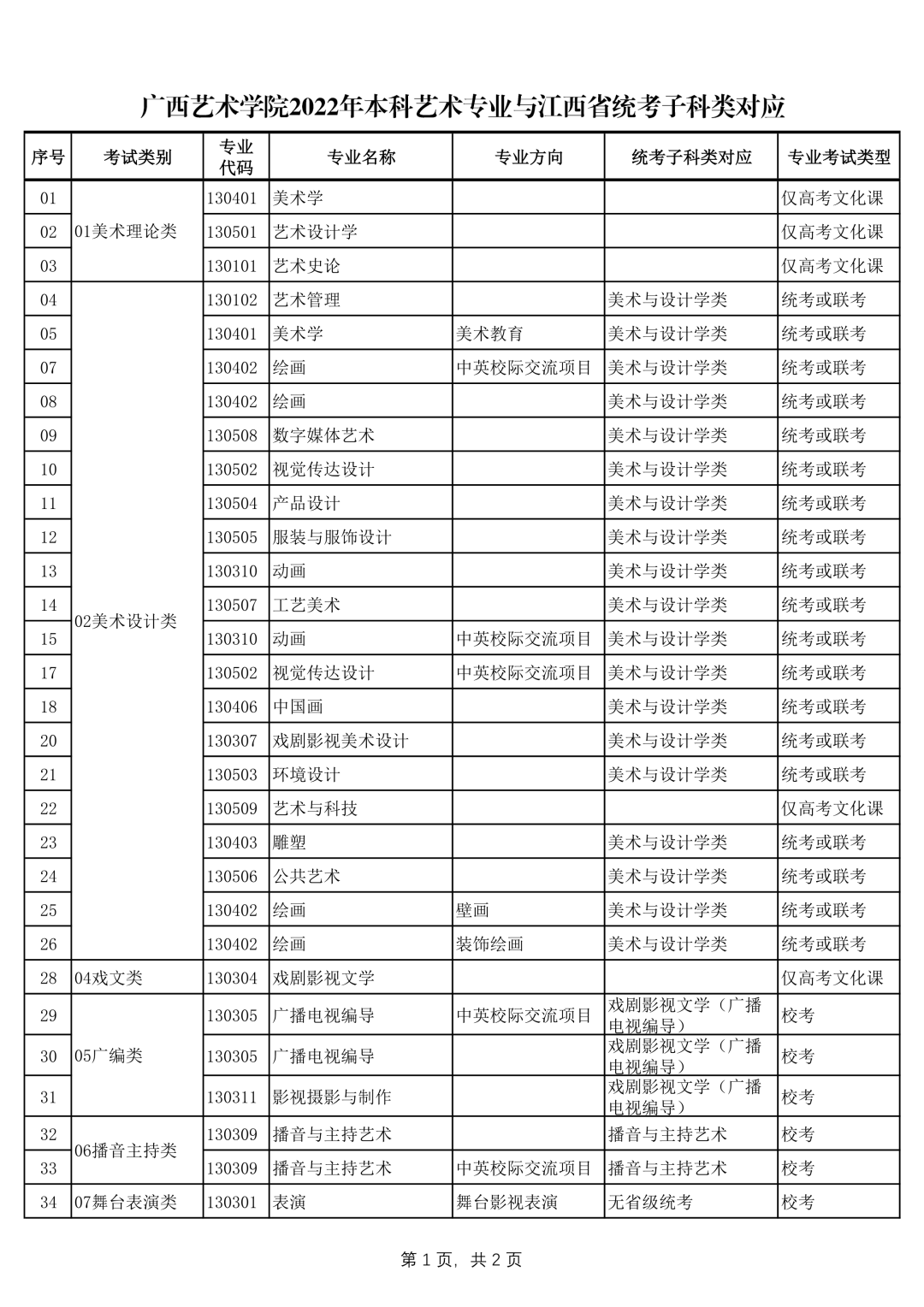 广西艺术学院2022年本科艺术类招生专业与各省统考类别对应的通知