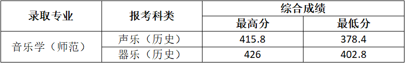 2022年通化师范学院音乐学专业本科批统考录取综合分