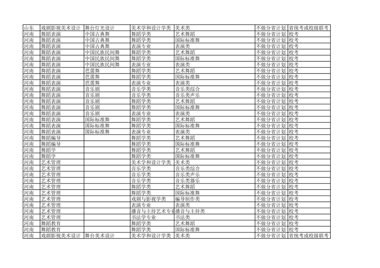 2022年北京舞蹈学院各省省统考子科类对照表