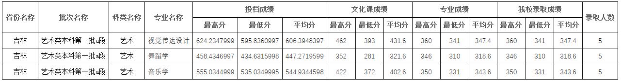 2022年四川师范大学在各省份音乐类、舞蹈类专业本科录取成绩及投档原则