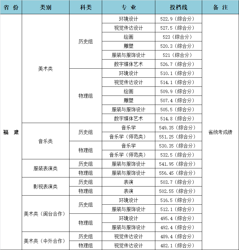 2022年闽江学院本科招生音乐类专业录取最新情况（持续更新中）